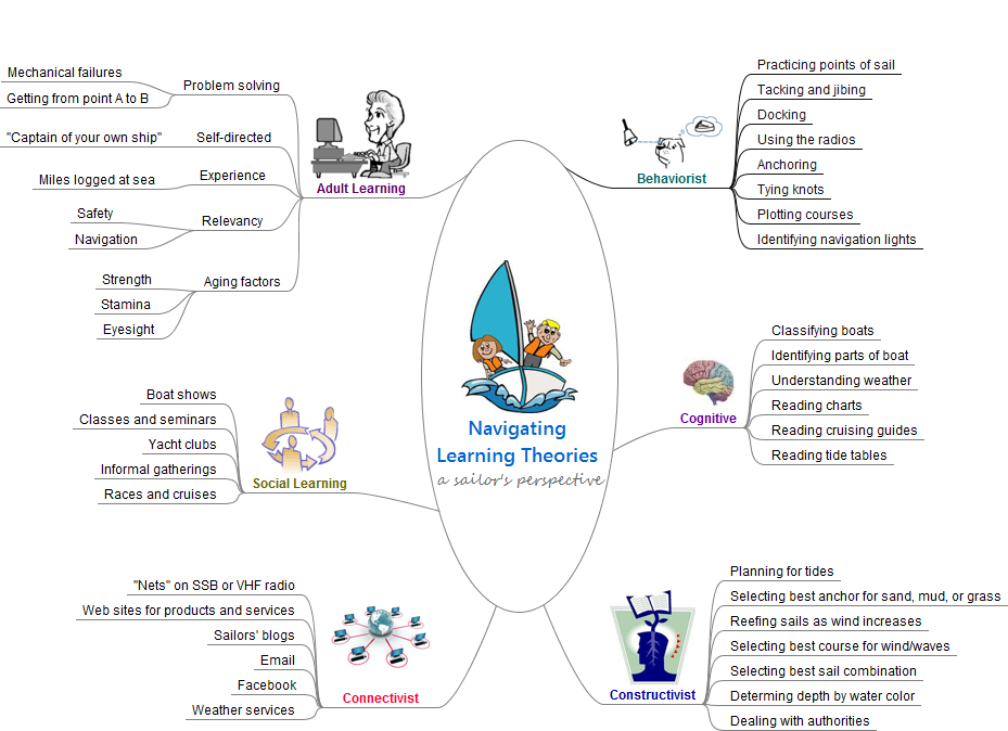 learning theories Ltmindmap1